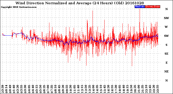 Milwaukee Weather Wind Direction<br>Normalized and Average<br>(24 Hours) (Old)