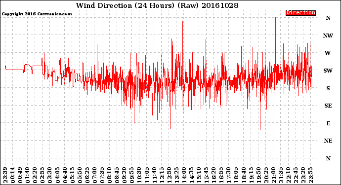 Milwaukee Weather Wind Direction<br>(24 Hours) (Raw)