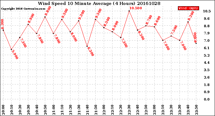 Milwaukee Weather Wind Speed<br>10 Minute Average<br>(4 Hours)