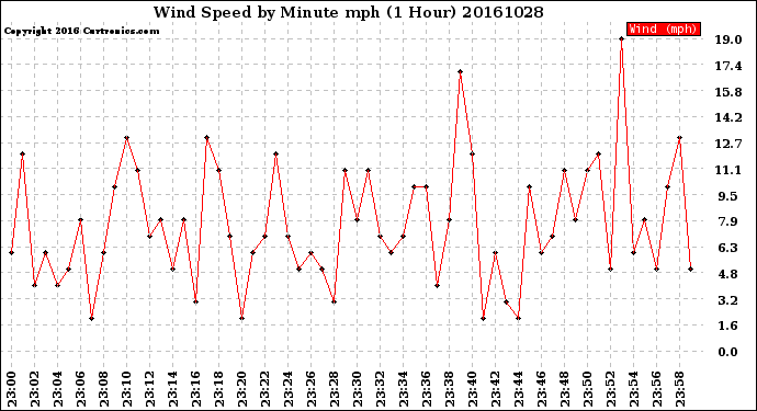 Milwaukee Weather Wind Speed<br>by Minute mph<br>(1 Hour)