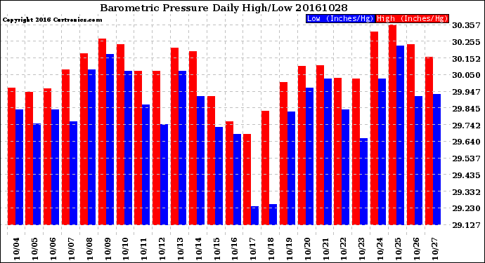 Milwaukee Weather Barometric Pressure<br>Daily High/Low