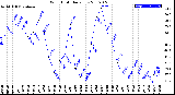 Milwaukee Weather Wind Chill<br>Daily Low