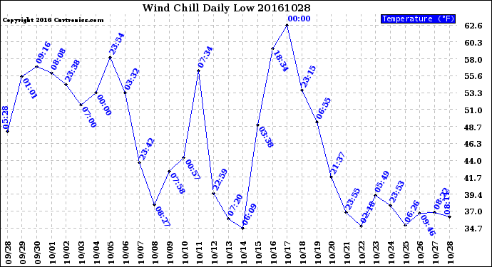 Milwaukee Weather Wind Chill<br>Daily Low