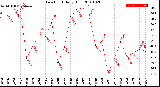 Milwaukee Weather Dew Point<br>Daily High