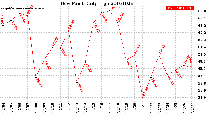 Milwaukee Weather Dew Point<br>Daily High