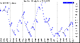 Milwaukee Weather Dew Point<br>Daily Low