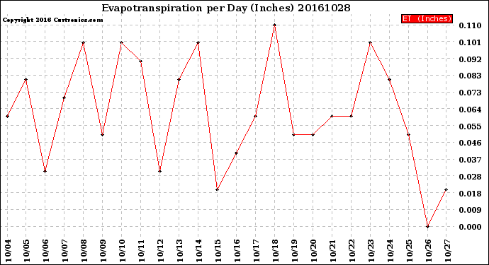 Milwaukee Weather Evapotranspiration<br>per Day (Inches)