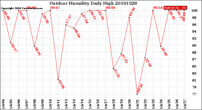 Milwaukee Weather Outdoor Humidity<br>Daily High