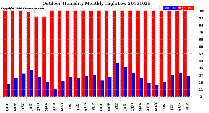 Milwaukee Weather Outdoor Humidity<br>Monthly High/Low