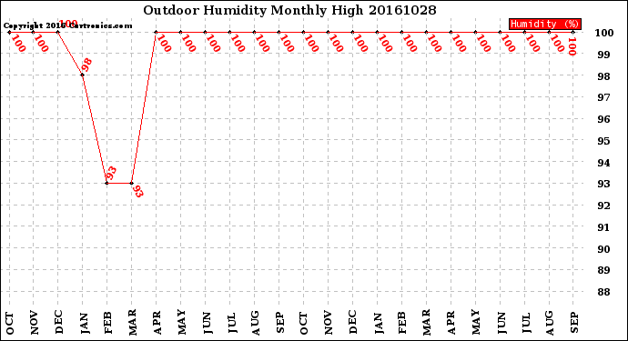 Milwaukee Weather Outdoor Humidity<br>Monthly High