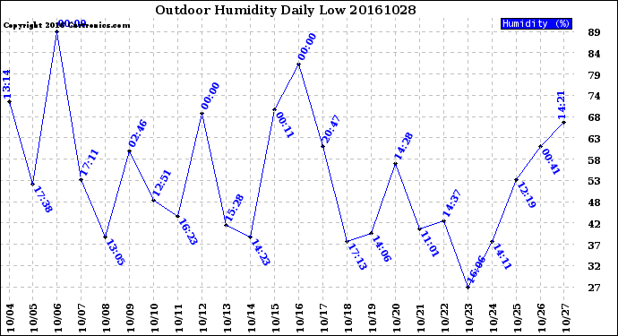 Milwaukee Weather Outdoor Humidity<br>Daily Low