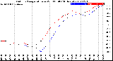 Milwaukee Weather Outdoor Temperature<br>vs Wind Chill<br>(24 Hours)