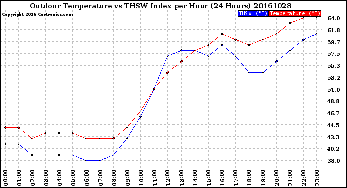 Milwaukee Weather Outdoor Temperature<br>vs THSW Index<br>per Hour<br>(24 Hours)