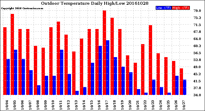 Milwaukee Weather Outdoor Temperature<br>Daily High/Low