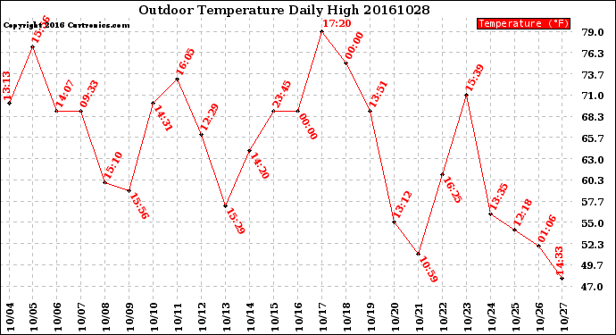 Milwaukee Weather Outdoor Temperature<br>Daily High