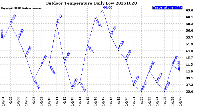 Milwaukee Weather Outdoor Temperature<br>Daily Low