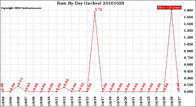 Milwaukee Weather Rain<br>By Day<br>(Inches)