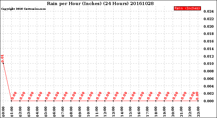 Milwaukee Weather Rain<br>per Hour<br>(Inches)<br>(24 Hours)