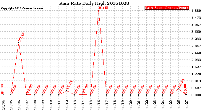 Milwaukee Weather Rain Rate<br>Daily High