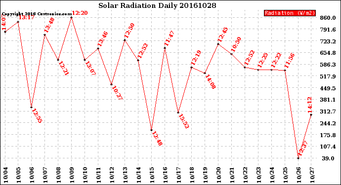 Milwaukee Weather Solar Radiation<br>Daily