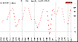 Milwaukee Weather Wind Direction<br>(By Day)