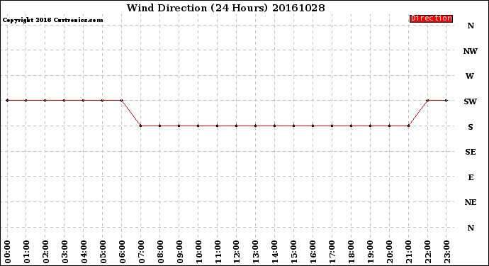 Milwaukee Weather Wind Direction<br>(24 Hours)