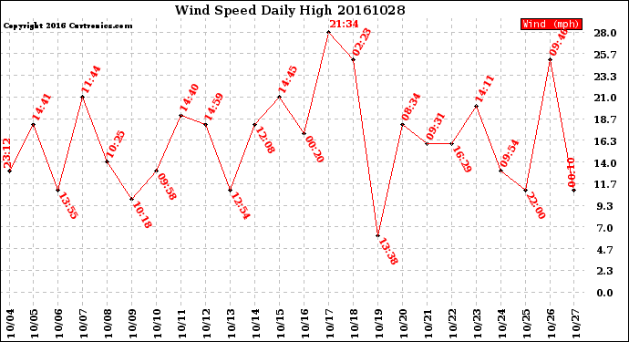 Milwaukee Weather Wind Speed<br>Daily High