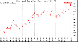 Milwaukee Weather Wind Speed<br>Hourly High<br>(24 Hours)