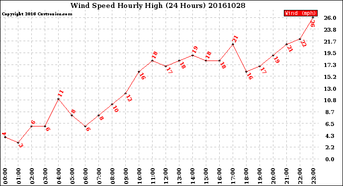 Milwaukee Weather Wind Speed<br>Hourly High<br>(24 Hours)