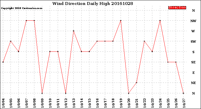 Milwaukee Weather Wind Direction<br>Daily High