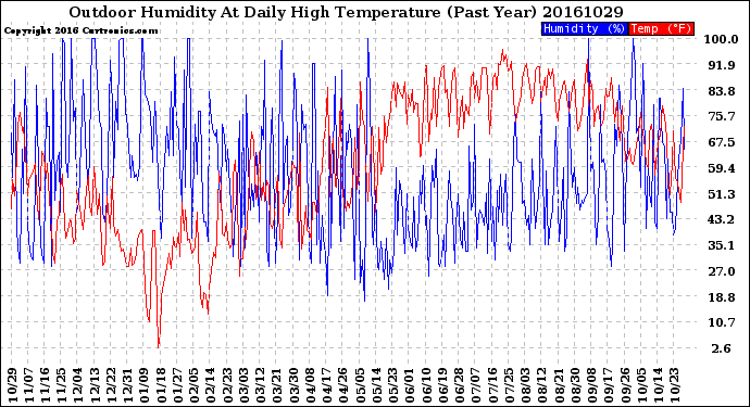 Milwaukee Weather Outdoor Humidity<br>At Daily High<br>Temperature<br>(Past Year)