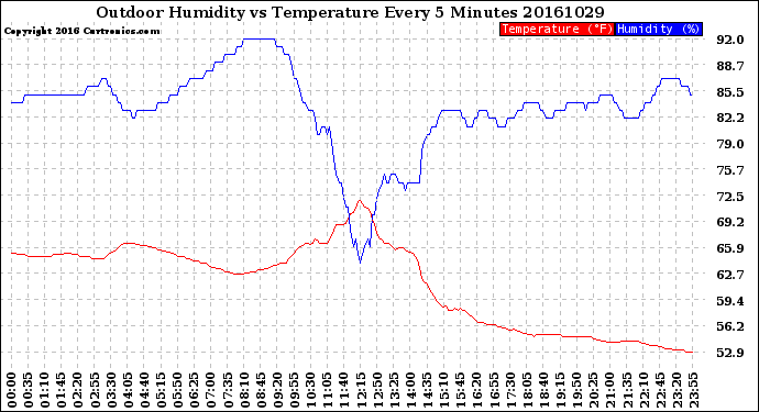 Milwaukee Weather Outdoor Humidity<br>vs Temperature<br>Every 5 Minutes