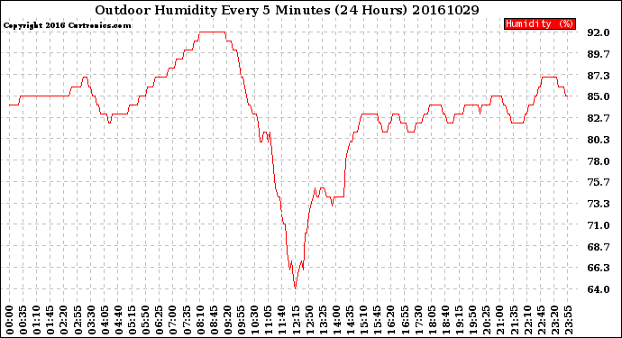 Milwaukee Weather Outdoor Humidity<br>Every 5 Minutes<br>(24 Hours)