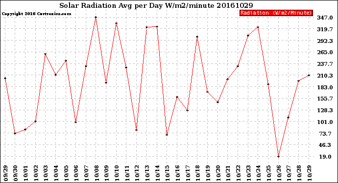 Milwaukee Weather Solar Radiation<br>Avg per Day W/m2/minute