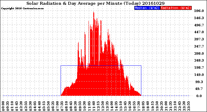 Milwaukee Weather Solar Radiation<br>& Day Average<br>per Minute<br>(Today)