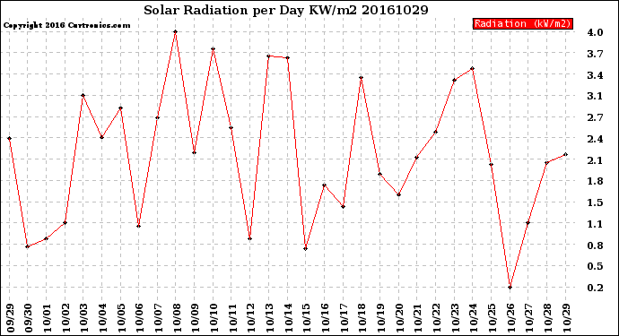 Milwaukee Weather Solar Radiation<br>per Day KW/m2