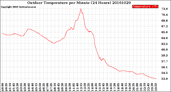 Milwaukee Weather Outdoor Temperature<br>per Minute<br>(24 Hours)