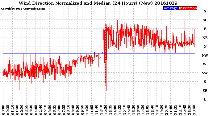 Milwaukee Weather Wind Direction<br>Normalized and Median<br>(24 Hours) (New)