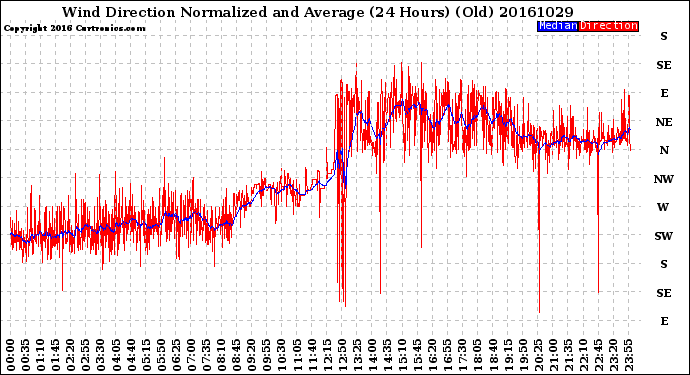 Milwaukee Weather Wind Direction<br>Normalized and Average<br>(24 Hours) (Old)