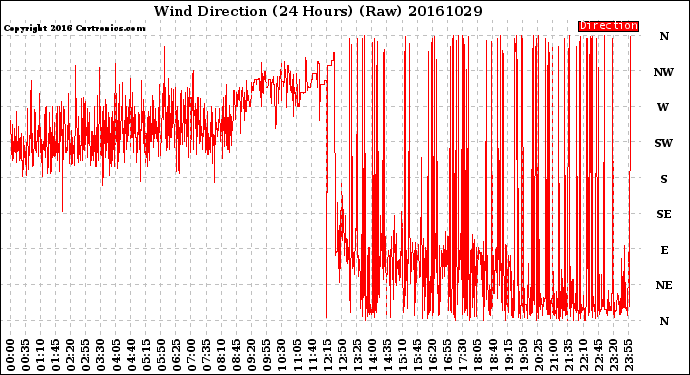 Milwaukee Weather Wind Direction<br>(24 Hours) (Raw)