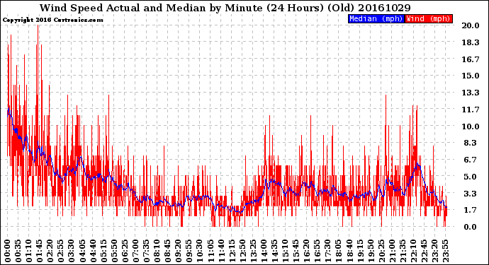 Milwaukee Weather Wind Speed<br>Actual and Median<br>by Minute<br>(24 Hours) (Old)