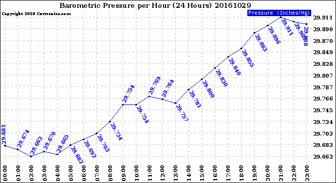 Milwaukee Weather Barometric Pressure<br>per Hour<br>(24 Hours)