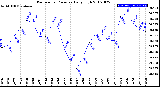 Milwaukee Weather Barometric Pressure<br>Daily High