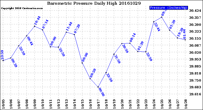 Milwaukee Weather Barometric Pressure<br>Daily High