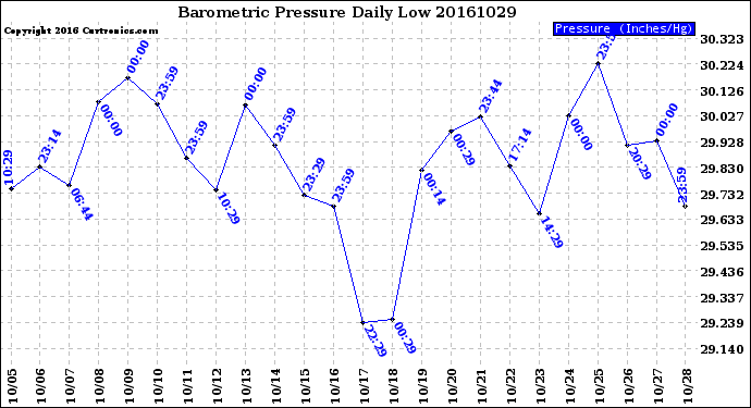 Milwaukee Weather Barometric Pressure<br>Daily Low