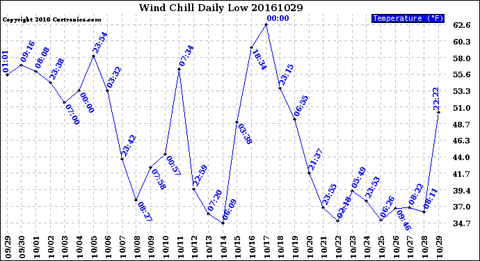 Milwaukee Weather Wind Chill<br>Daily Low