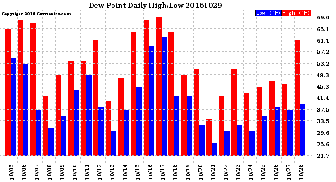 Milwaukee Weather Dew Point<br>Daily High/Low