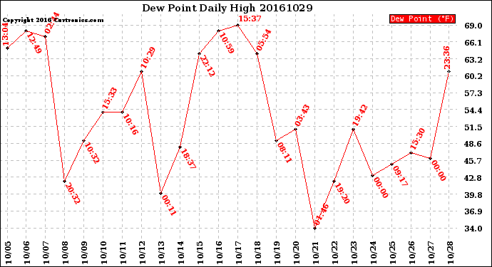 Milwaukee Weather Dew Point<br>Daily High