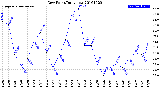 Milwaukee Weather Dew Point<br>Daily Low