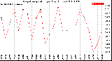 Milwaukee Weather Evapotranspiration<br>per Day (Inches)